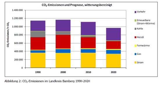 CO2-Emissionen im Landkreis Bamberg 1990-2020