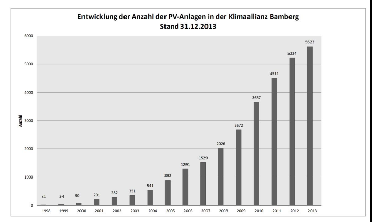 Anzahl der PV-Anlagen Grafik