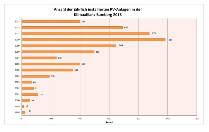 Anzahl der PV-Anlagen Neuinstallation