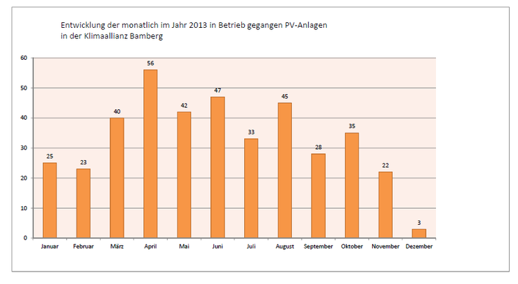 Entwicklung der monatlich in Betrieb gegangenen PV-Anlagen 2013