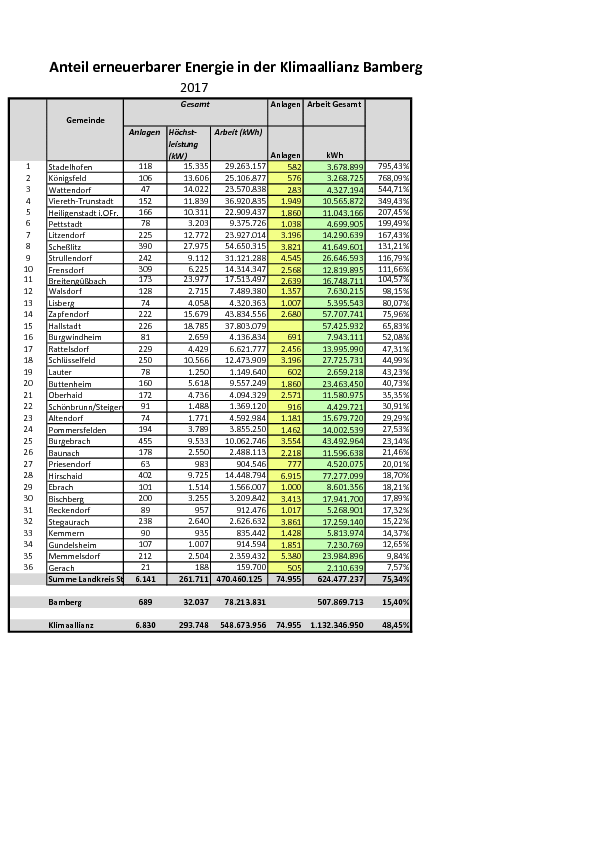 EE-Ranking Klimaallianz