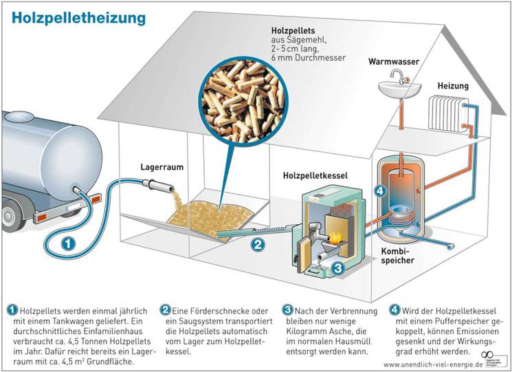 Holzpelletheizung